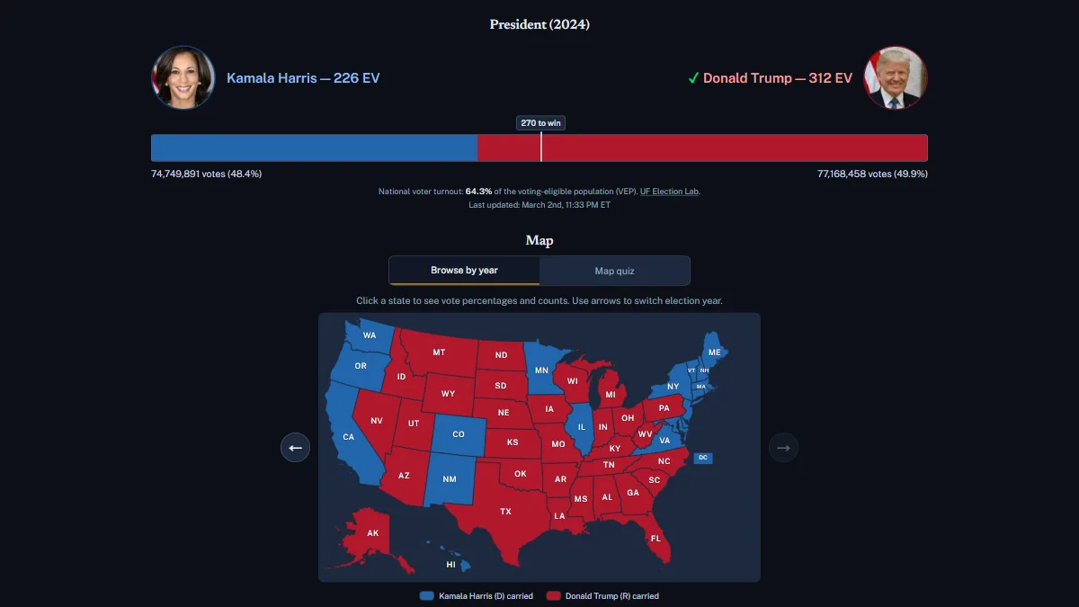 US Election Tracker — 2024 electoral map with the 270-to-win bar and state-by-state results